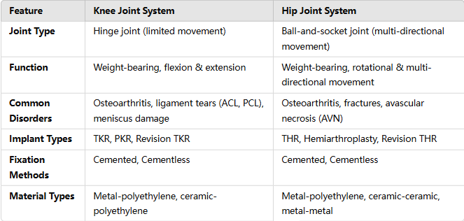 В чем различия и сходства систем коленного и тазобедренного суставов?