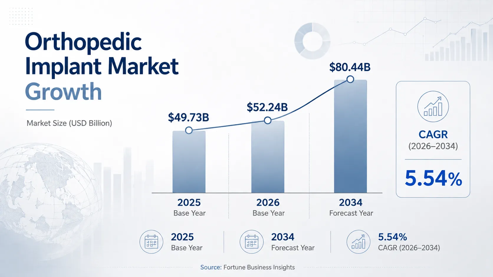 Размер и прогноз роста рынка ортопедических имплантатов с 2025 по 2034 год. 