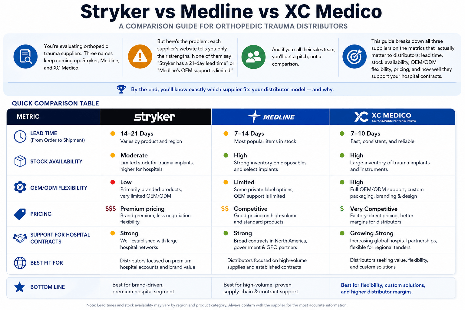 Таблица быстрого сравнения: Stryker, Medline и XC Medico